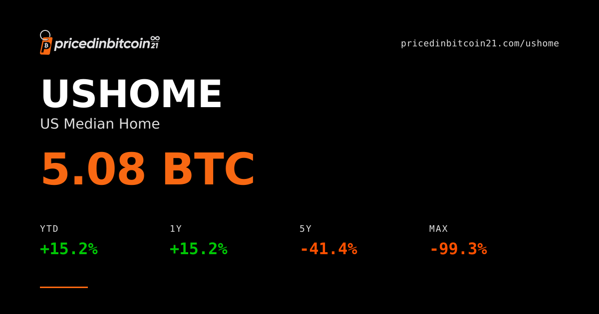 US Median Home Priced in Bitcoin | PricedInBitcoin21